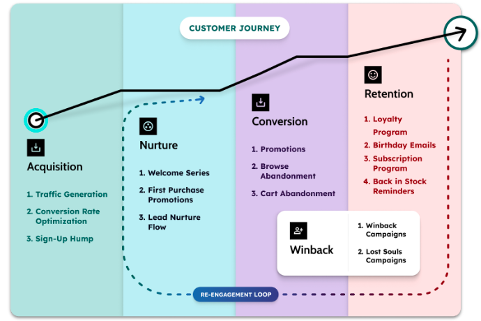 lifecycle marketing customer journey